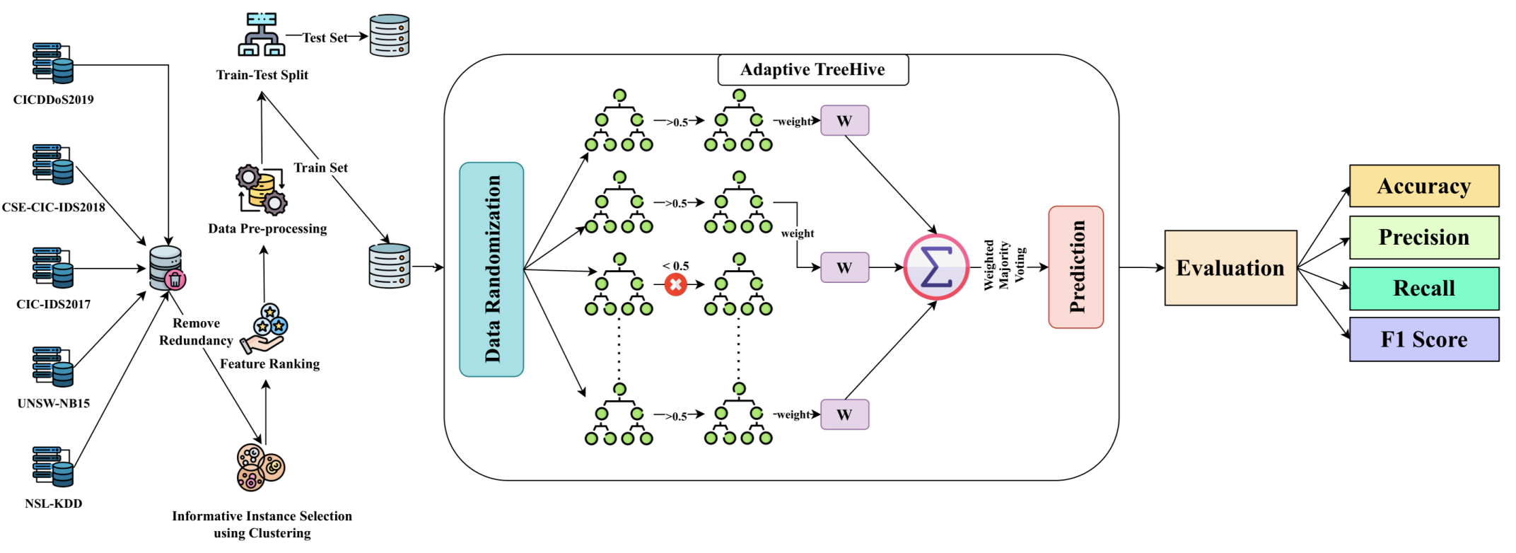 Adaptive TreeHive ensemble architecture for imbalanced intrusion classification