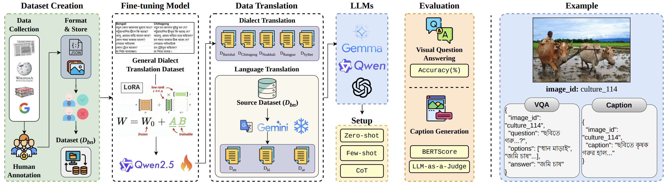 BanglaVerse methodology: dataset tasks, annotation examples, and the multi-metric evaluation pipeline