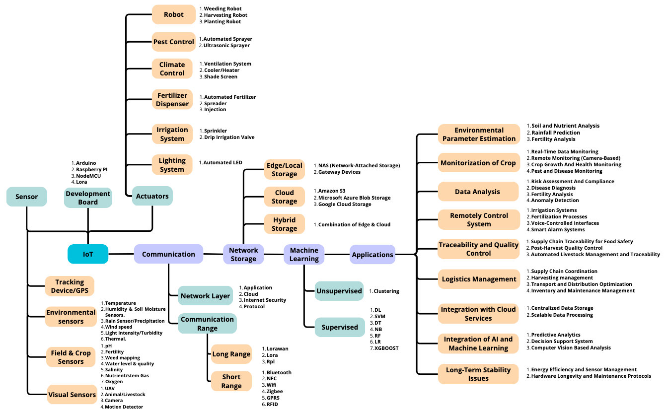 CropSynergy IoT architecture for smart crop management