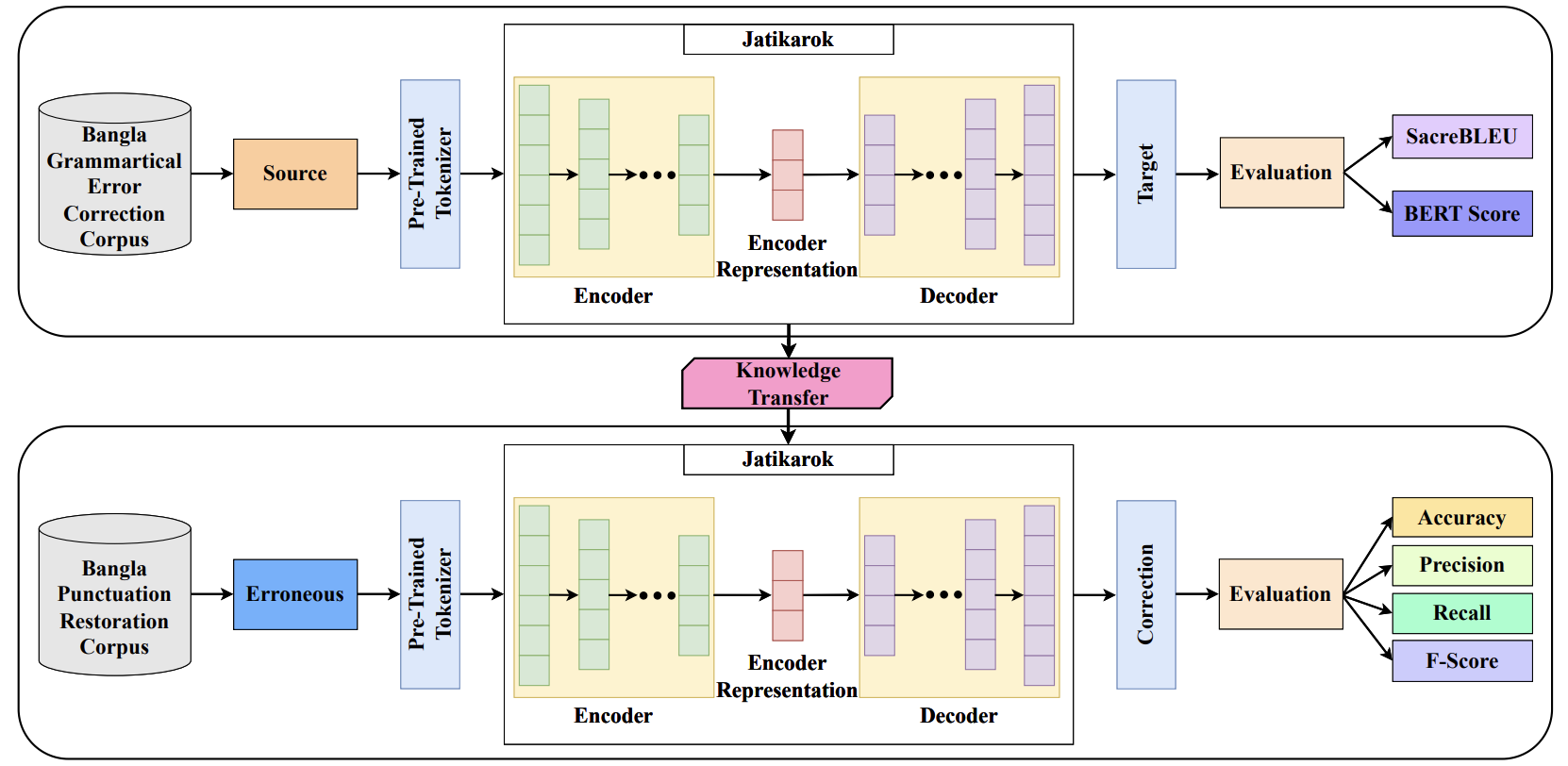 Jatikarok methodology for Bangla punctuation restoration