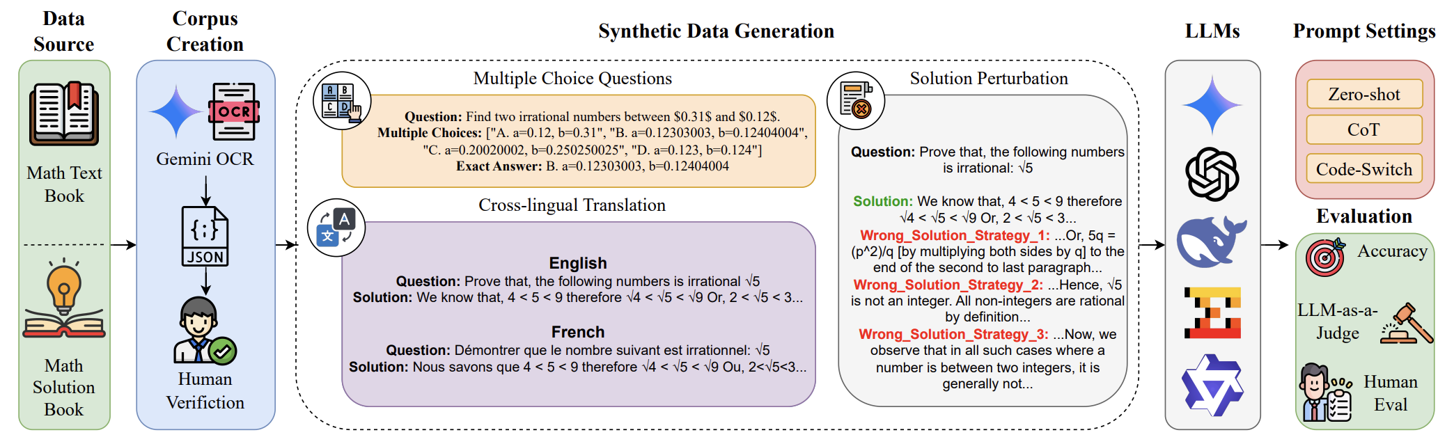 MathMist methodology: parallel multilingual data creation and evaluation pipeline
