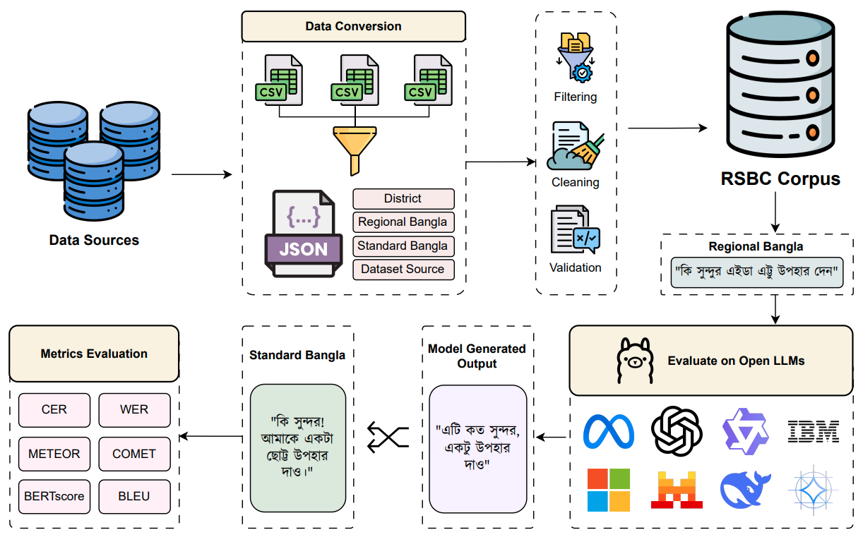 Bangla dialect translation pipeline: RSBC corpus construction, evaluation on open LLMs, and multi-metric scoring