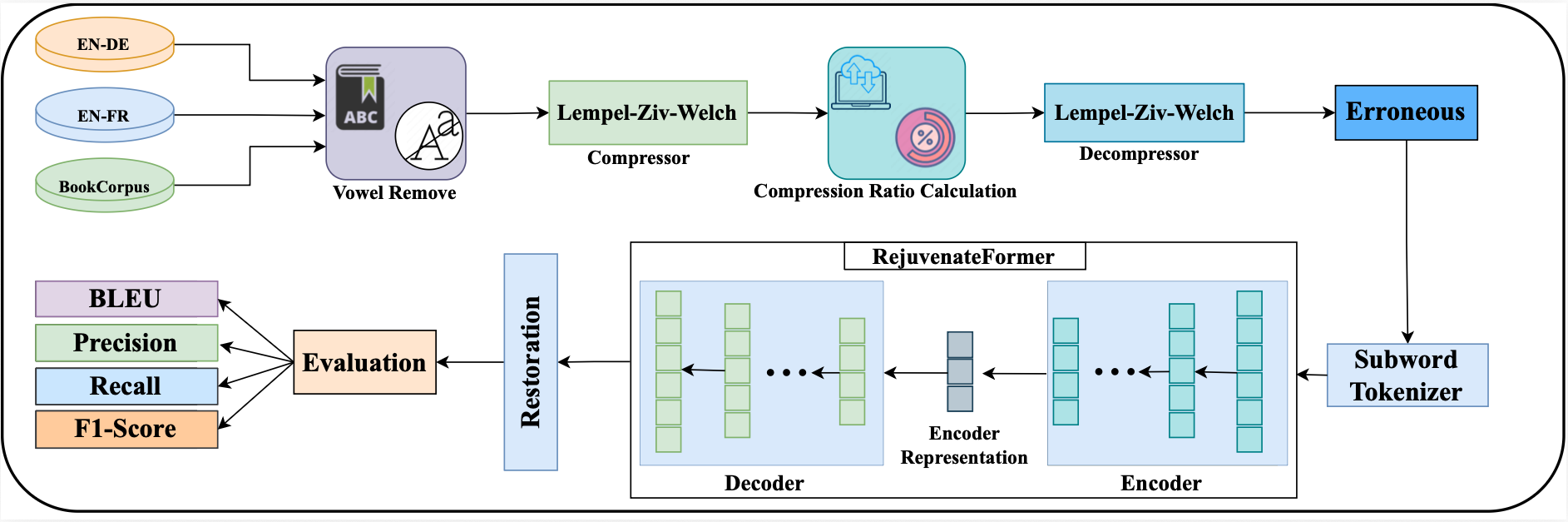 RejuvenateFormer transformer-based text compression architecture