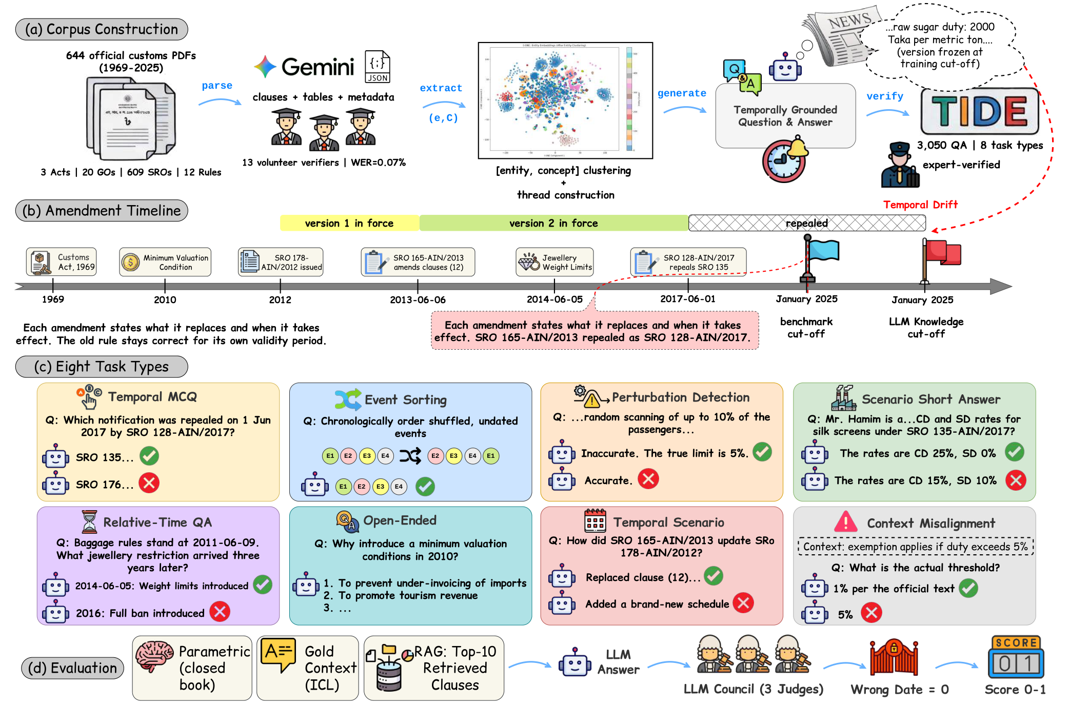 TIDE benchmark: corpus construction, amendment timeline, eight task types, and three-condition evaluation