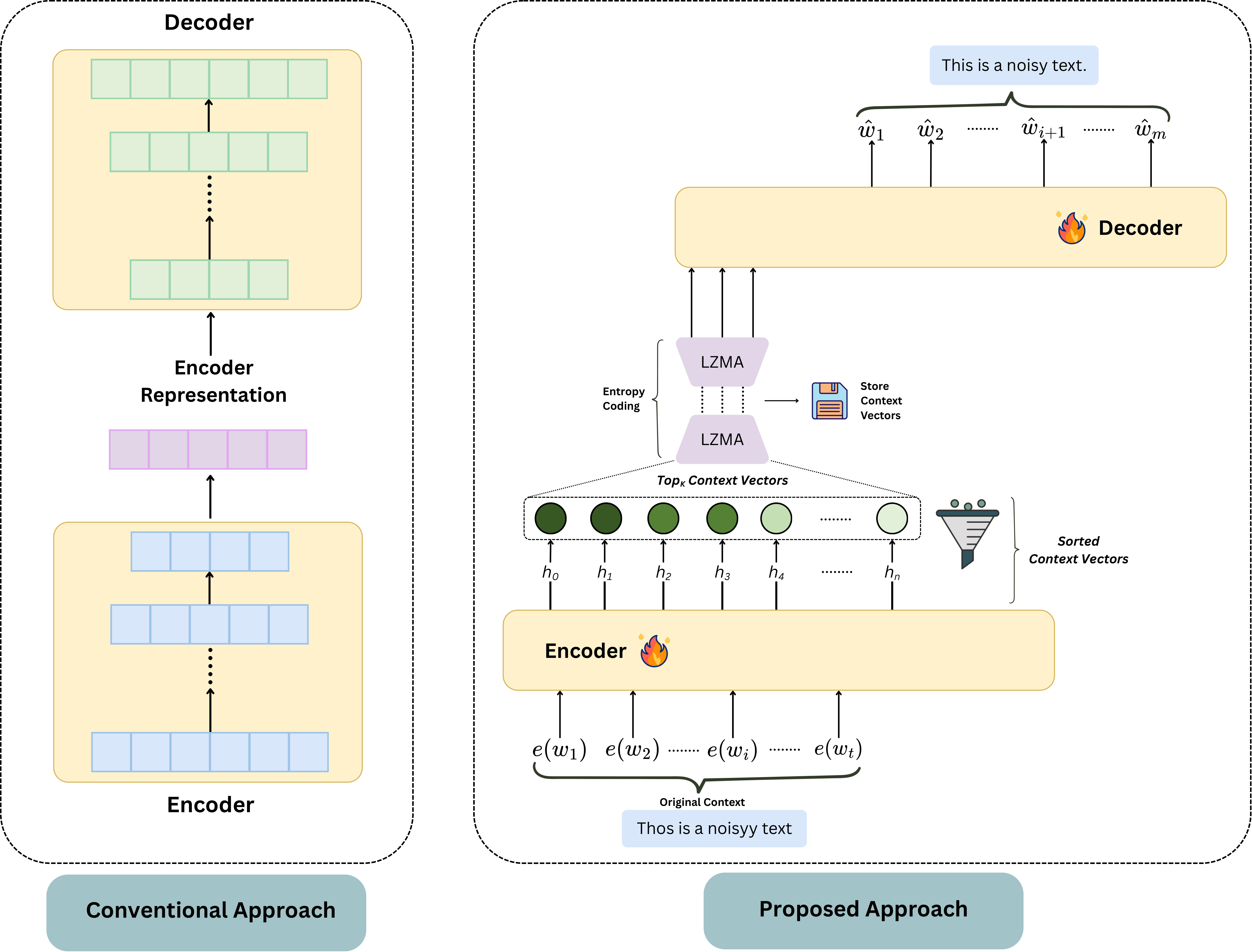 TextEconomizer architecture for lossy text compression with denoising transformers